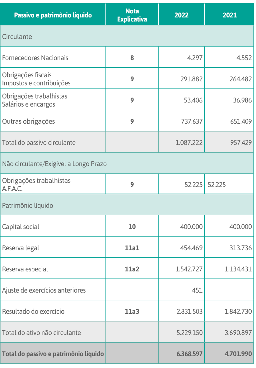 Passivo e patrimônio líquido,Nota Explicativa,2022, 2021,Circulante,Fornecedores Nacionais,8,4 297,4 552,Obrigações f   