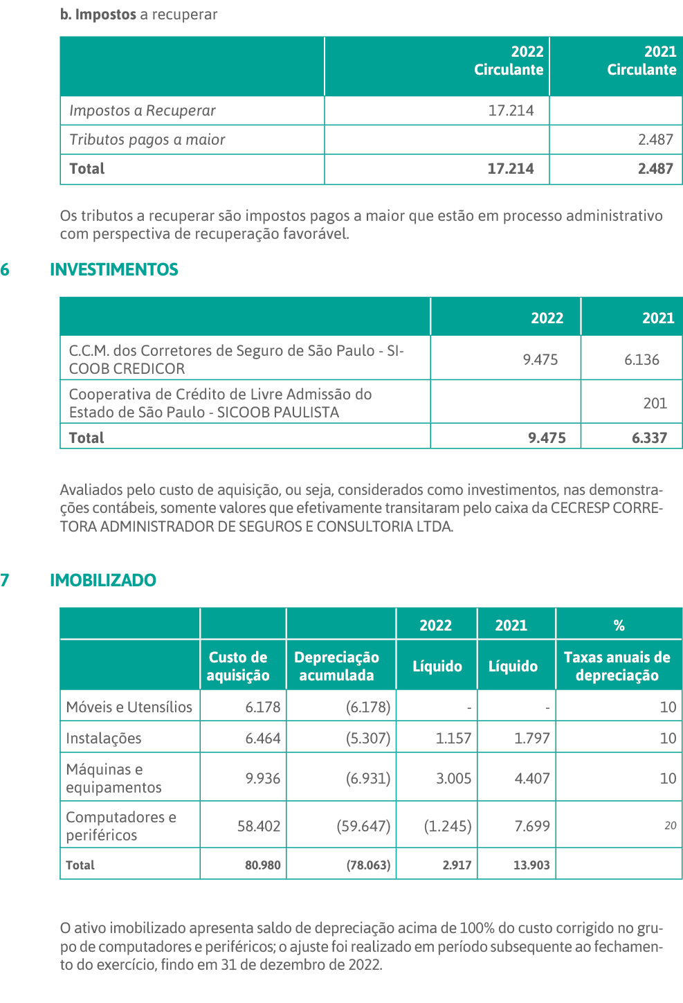 b  Impostos a recuperar   Os tributos a recuperar são impostos pagos a maior que estão em processo administrativo com   
