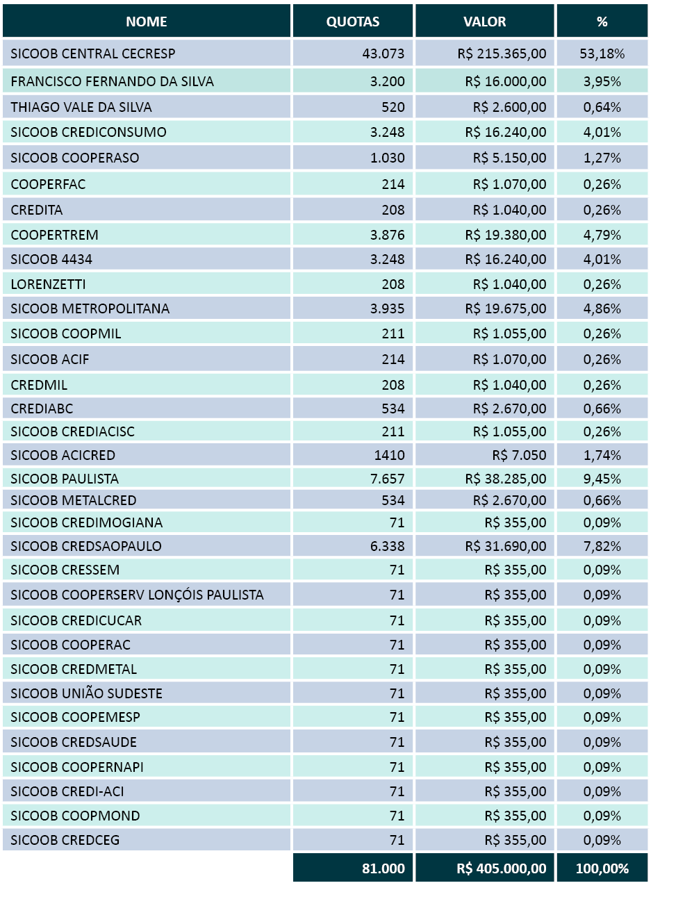 NOME,QUOTAS,VALOR,%,SICOOB CENTRAL CECRESP,43 073,R  215 365,00,53,18%,FRANCISCO FERNANDO DA SILVA,3 200,R  16 000,00   