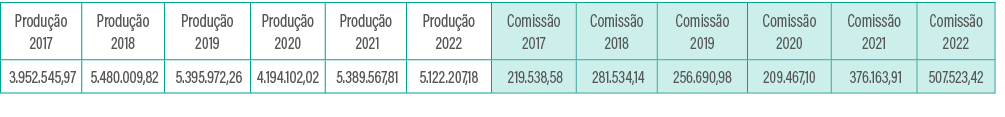 Produção 2017,Produção 2018,Produção 2019,Produção 2020,Produção 2021,Produção 2022,Comissão 2017,Comissão 2018,Comis   