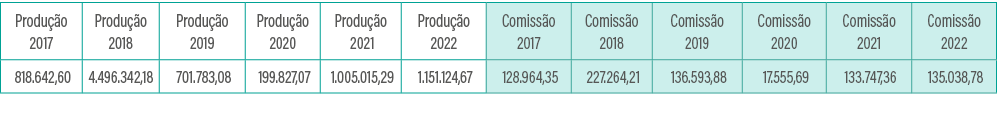 Produção 2017,Produção 2018,Produção 2019,Produção 2020,Produção 2021,Produção 2022,Comissão 2017,Comissão 2018,Comis   