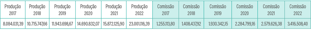 Produção 2017,Produção 2018,Produção 2019,Produção 2020,Produção 2021,Produção 2022,Comissão 2017,Comissão 2018,Comis   