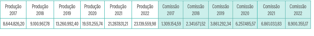 Produção 2017,Produção 2018,Produção 2019,Produção 2020,Produção 2021,Produção 2022,Comissão 2017,Comissão 2018,Comis   