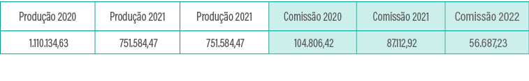 Produção 2020,Produção 2021,Produção 2021,Comissão 2020,Comissão 2021,Comissão 2022, 1 110 134,63 , 751 584,47 , 751    
