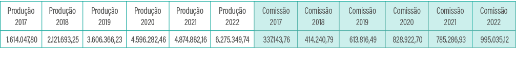 Produção 2017,Produção 2018,Produção 2019,Produção 2020,Produção 2021,Produção 2022,Comissão 2017,Comissão 2018,Comis   