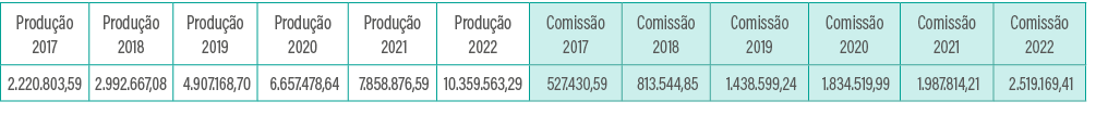Produção 2017,Produção 2018,Produção 2019,Produção 2020,Produção 2021,Produção 2022,Comissão 2017,Comissão 2018,Comis   