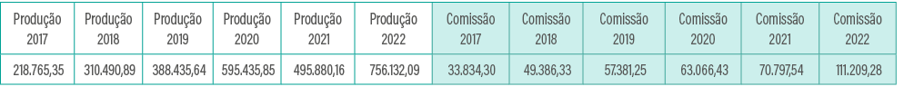 Produção 2017,Produção 2018,Produção 2019,Produção 2020,Produção 2021,Produção 2022,Comissão 2017,Comissão 2018,Comis   