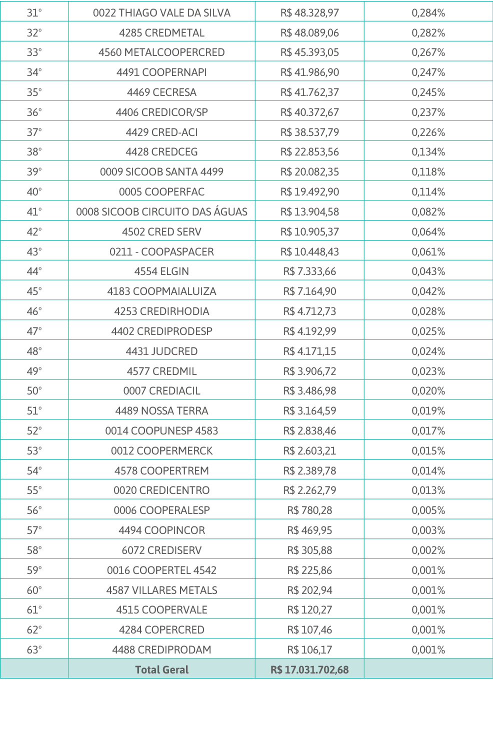 31 ,0022 THIAGO VALE DA SILVA,R  48 328,97,0,284%,32 ,4285 CREDMETAL,R  48 089,06,0,282%,33 ,4560 METALCOOPERCRED,R     