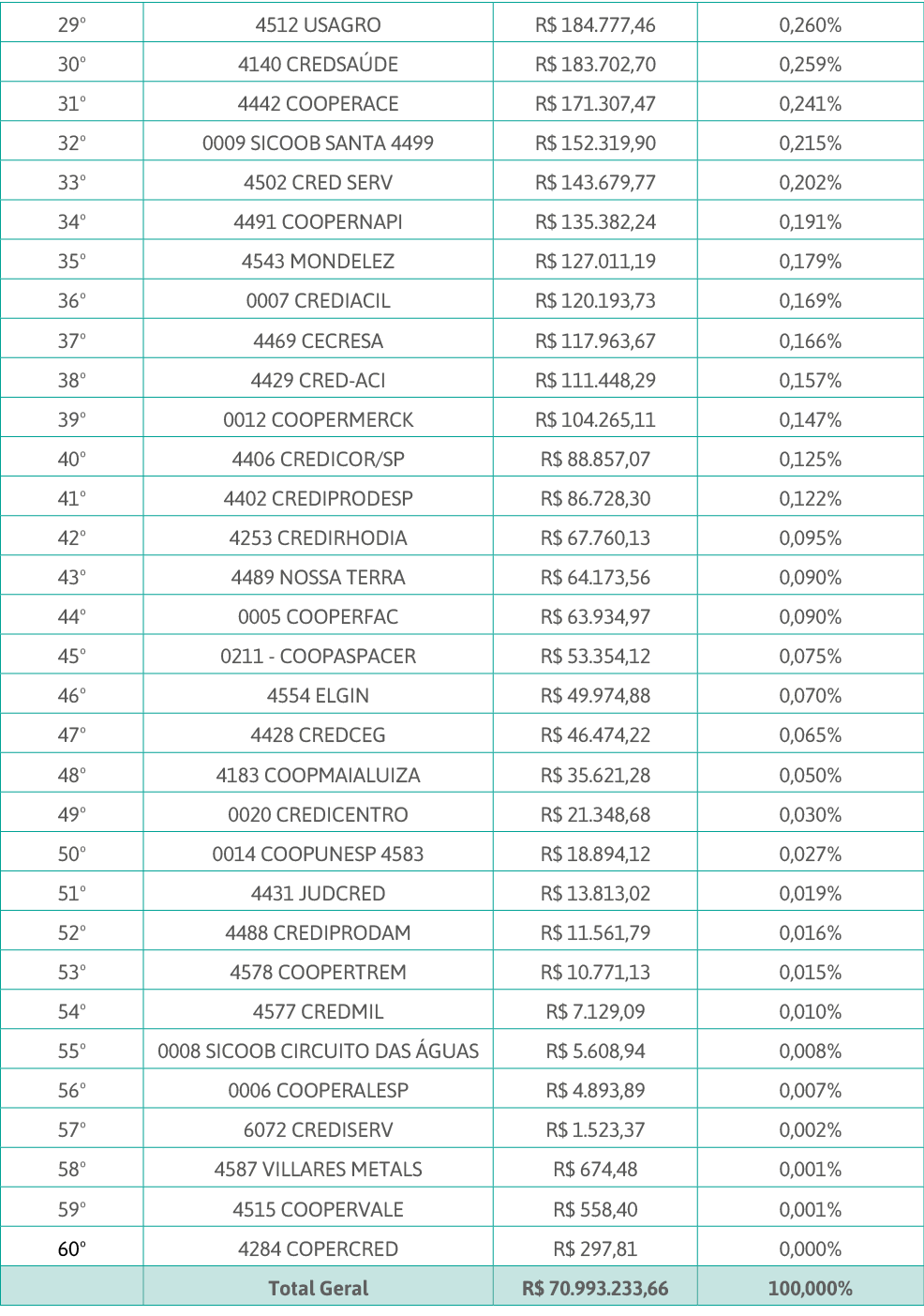 29 ,4512 USAGRO,R  184 777,46,0,260%,30 ,4140 CREDSAÚDE,R  183 702,70,0,259%,31 ,4442 COOPERACE,R  171 307,47,0,241%,   
