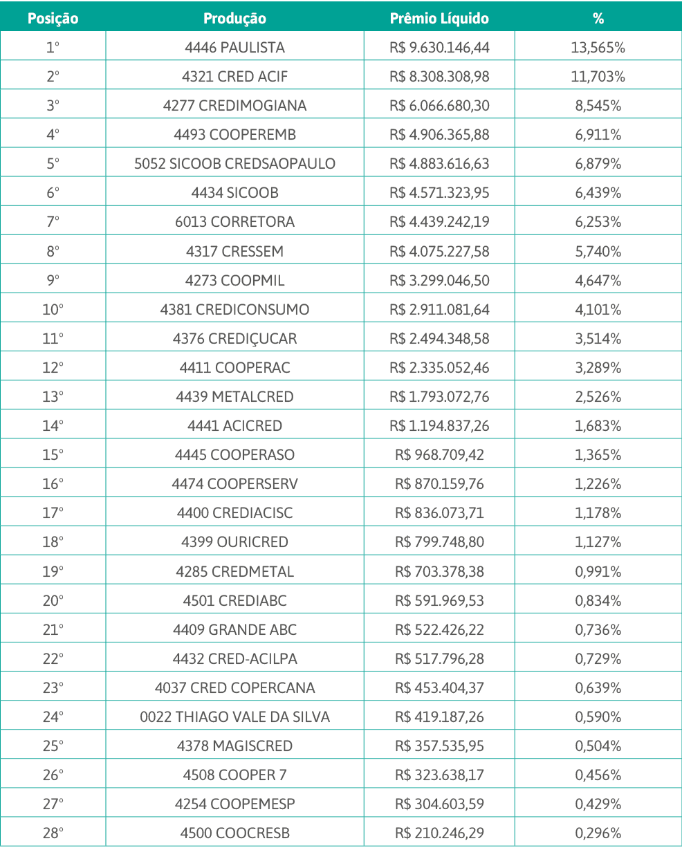 Posição,Produção,Prêmio Líquido,%,1 ,4446 PAULISTA,R  9 630 146,44,13,565%,2 ,4321 CRED ACIF,R  8 308 308,98,11,703%,   