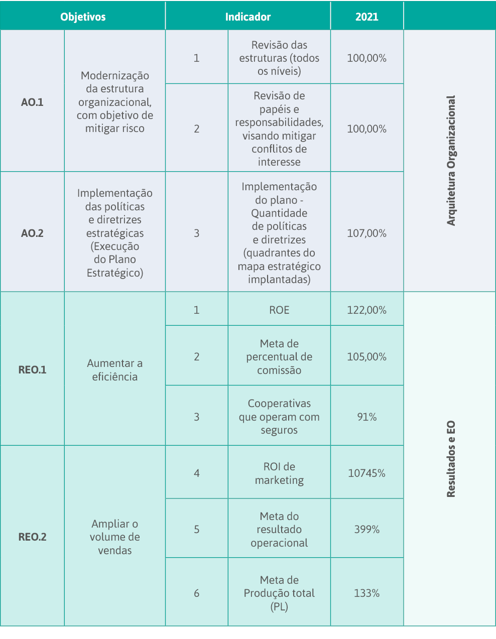 Objetivos,Indicador,2021,,AO 1,Modernização da estrutura organizacional, com objetivo de mitigar risco,1,Revisão das    