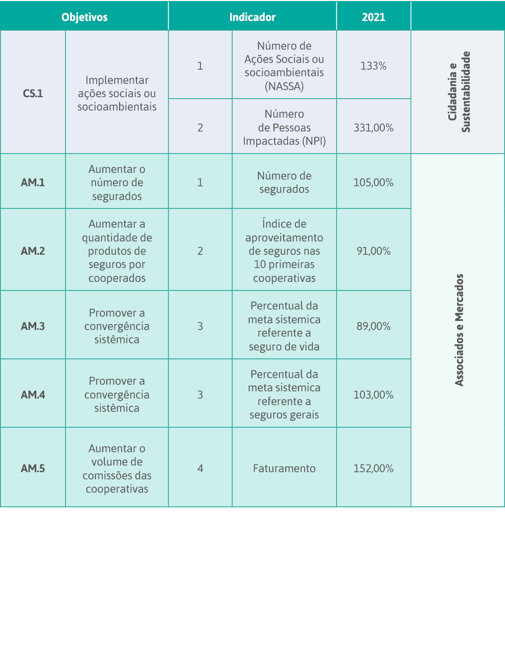 Objetivos,Indicador,2021,,CS 1,Implementar ações sociais ou socioambientais,1,Número de Ações Sociais ou socioambient   