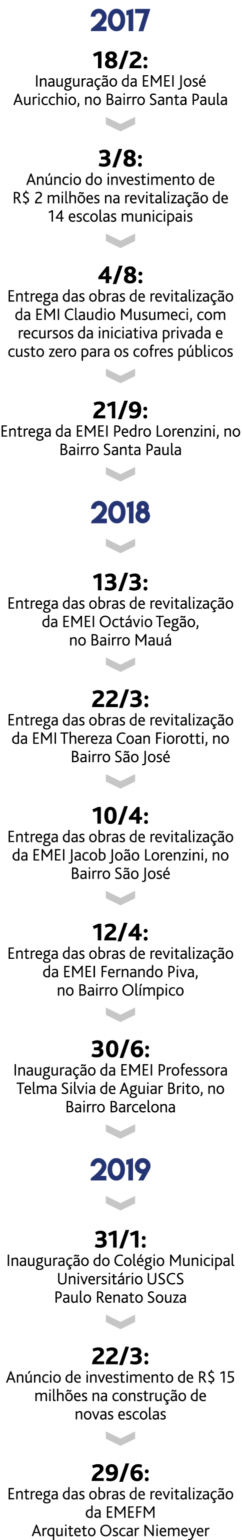 2017 18 2: Inaugura  o da EMEI Jos  Auricchio, no Bairro Santa Paula  3 8: An ncio do investimento de R  2 milh es na   