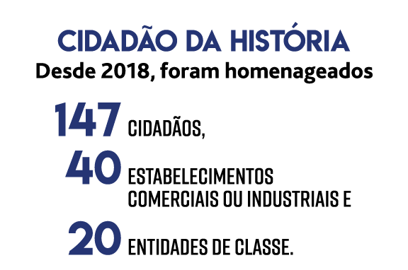 Cidad o da Hist ria Desde 2018, foram homenageados 147 cidad os,  40 estabelecimentos  comerciais ou industriais e  2   